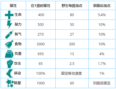 方舟生存进化萌新前期怎么玩