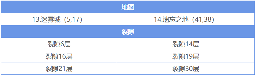 地下城堡2怎么开遗迹