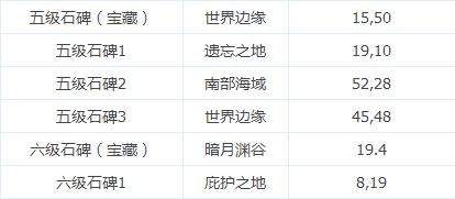 地下城堡3海怪岬罗瑟怎么打