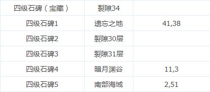 地下城堡2怎么开遗迹